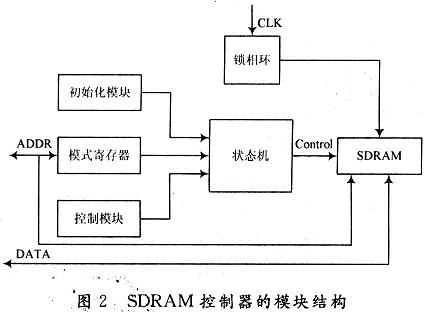 SDRAM控制器的模塊結(jié)構(gòu)