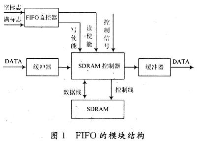 FIFO的模塊結(jié)構(gòu)