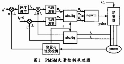 PMSM矢量控制原理圖 m.hljzzgx.com