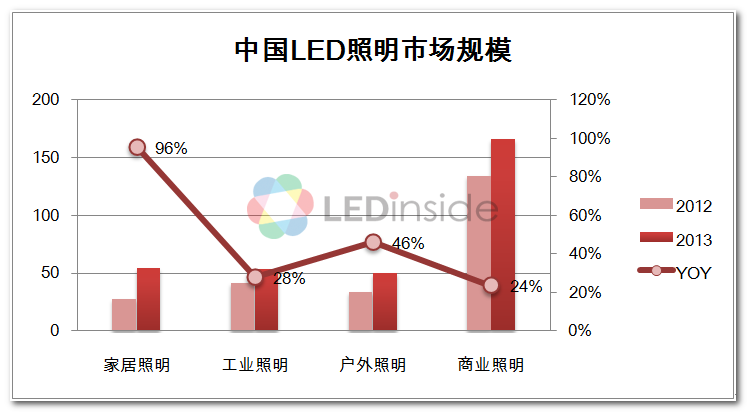 2013年中國LED照明市場規(guī)模