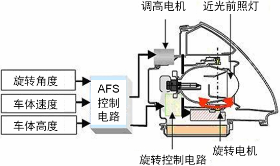 汽車AFS的電機驅(qū)動方案及應(yīng)用設(shè)計要點