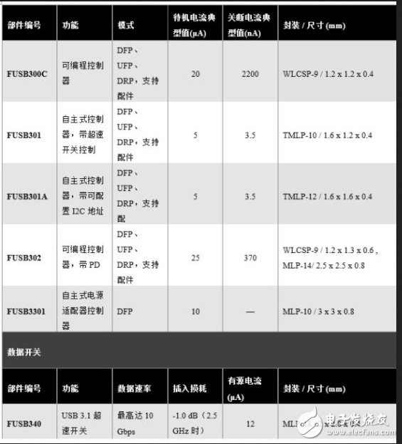 不需微處理器的最小尺寸USB Type-C解決方案