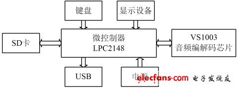 圖1 MP3播放器的硬件結(jié)構(gòu)框圖