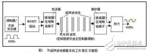 倒車?yán)走_(dá)障礙檢測系統(tǒng)的案例分析