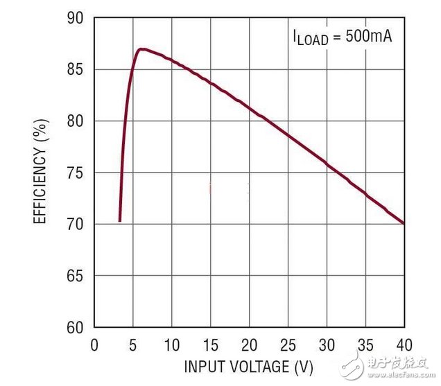 5V、2MHz 汽車電源的效率隨 VIN 的變化