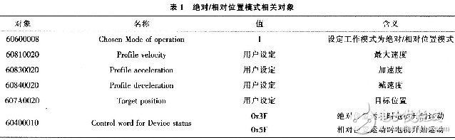 光纖連接器研磨機(jī)伺服控制系統(tǒng)設(shè)計(jì)