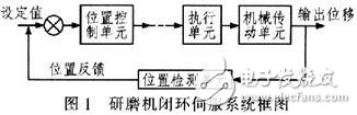 光纖連接器研磨機(jī)伺服控制系統(tǒng)設(shè)計(jì)