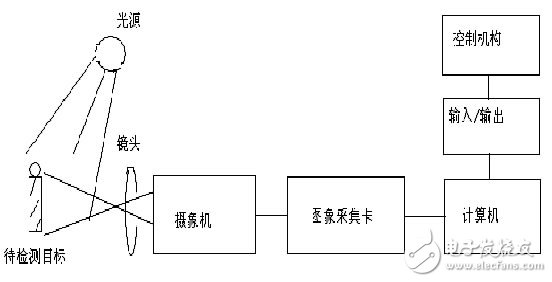 機(jī)器視覺系統(tǒng)工作原理圖