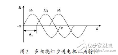 基于FPGA的步進(jìn)電機(jī)控制系統(tǒng)的設(shè)計(jì)方案