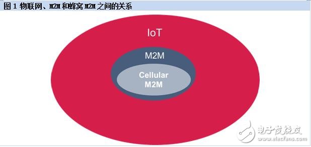 物聯(lián)網(wǎng)、M2M和蜂窩M2M之間的關(guān)系與前景