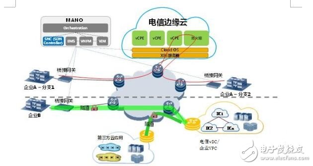 如何看待NFV落地城域網(wǎng)的五大最佳應(yīng)用場(chǎng)景