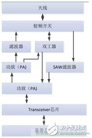 2017年中國射頻器件行業(yè)發(fā)展趨勢如何？