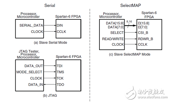 Spartan6系列FPGA的配置模式詳解（主模式/具體配置模式）