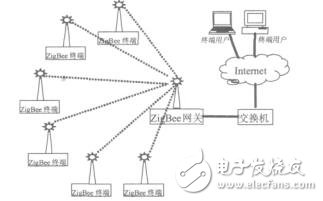 基于ZigBee技術(shù)的物聯(lián)網(wǎng)網(wǎng)關(guān)設(shè)計趙慧然