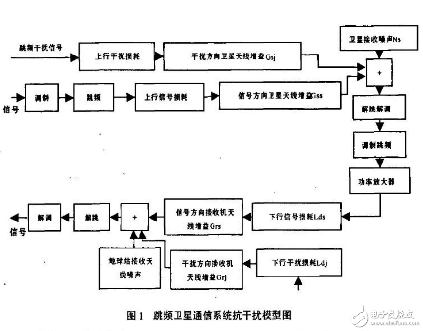 跳頻技術(shù)在軍事衛(wèi)星通信抗干擾中的應(yīng)用