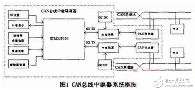 雙CAN口的MCU實現(xiàn)的CAN總線中繼器的設(shè)計