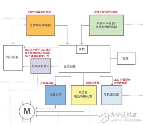 基于Avago Technologies的打印機(jī)和影像設(shè)備的應(yīng)用