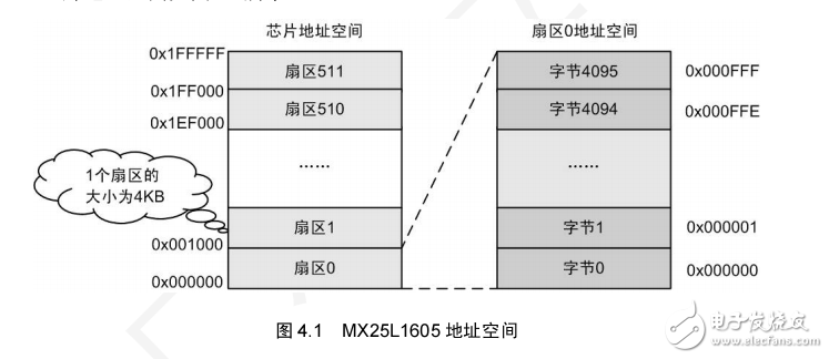 LPC1110 串行NOR Flash存儲(chǔ)方案 