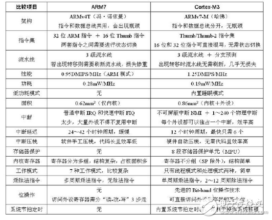 stm32屬于arm嗎