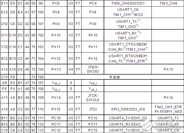 stm32f103zet6引腳圖及引腳定義