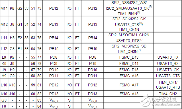 stm32f103zet6引腳圖及引腳定義