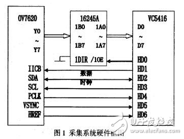 基于DSP5416水表號(hào)碼圖像采集系統(tǒng)