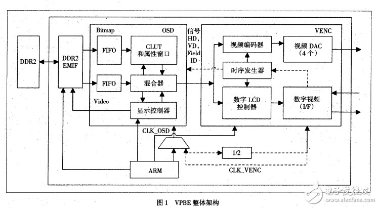 TMS320DM6446的OSD顯示技術(shù)的研究與實(shí)現(xiàn)