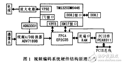 TMS320DM6446的H.264編碼器實(shí)現(xiàn)與優(yōu)化