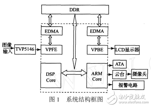 DM6446的智能視頻監(jiān)控系統(tǒng)的設(shè)計(jì)