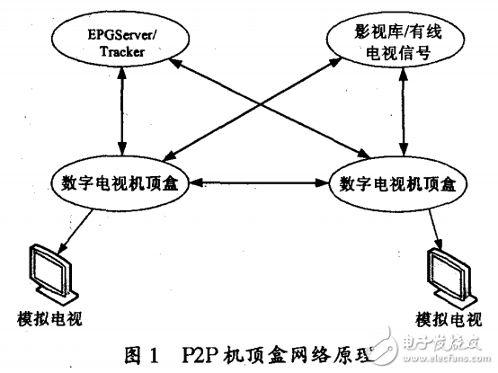 基于DM6446的P2P機(jī)頂盒OSD研究與實(shí)現(xiàn)