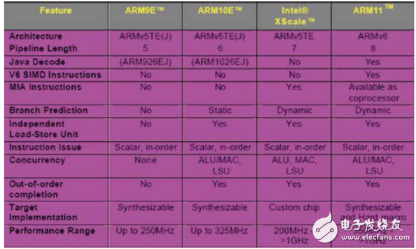 stm32，arm9和arm11三者的區(qū)別