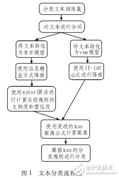 基于apiori算法改進的knn文本分類方法