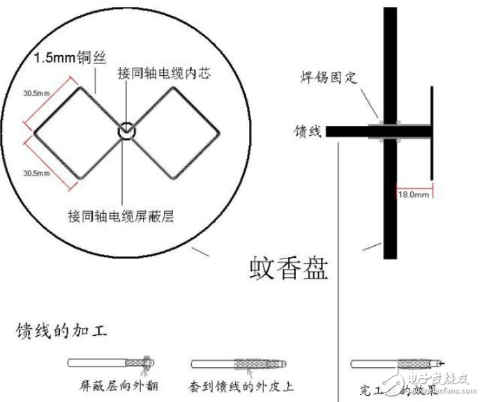 2.4G定向天線之蚊香盤定向天線的制作