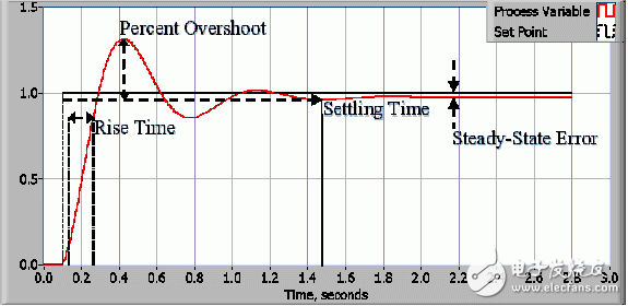 圖2：典型閉環(huán)系統(tǒng)的響應(yīng)
