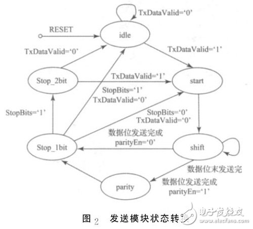 圖２　發(fā)送模塊狀態(tài)轉(zhuǎn)換