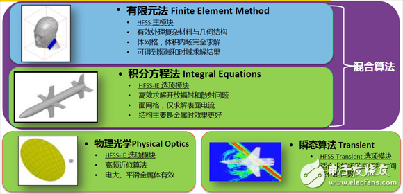 HFSS求解器應(yīng)用詳解：IE求解器、FEBI求解器