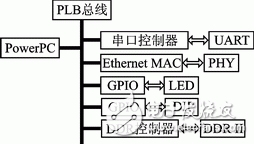 基于FPGA的嵌入式串行千兆以太網(wǎng)設(shè)計