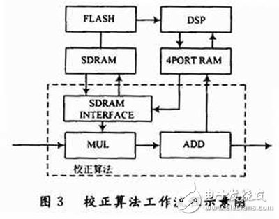 基于FPGA和四端口存儲器的三DSP圖像處理系統(tǒng)詳解