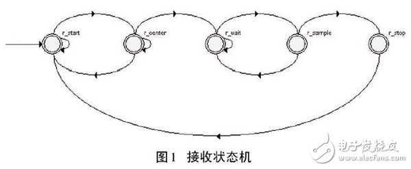 關(guān)于以FPGA為基礎(chǔ)的UART控制器設(shè)計(jì)方案詳解