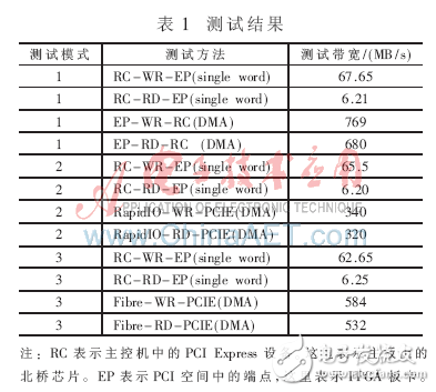 通過FPGA實(shí)現(xiàn)多種主流高速串行交換模塊研究設(shè)計(jì)