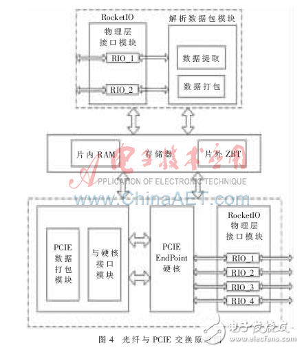 通過FPGA實(shí)現(xiàn)多種主流高速串行交換模塊研究設(shè)計(jì)