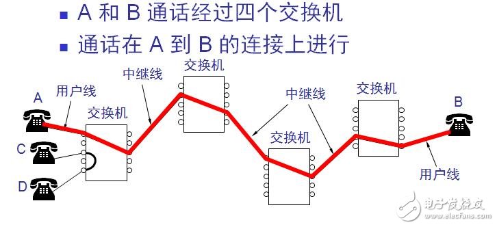 電路交換技術(shù)的優(yōu)缺點(diǎn)