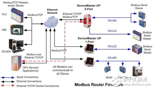 ModBus協(xié)議