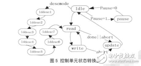 Crossbar的多通道DMA控制器設(shè)計