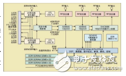 基于SDR技術(shù)的無線電設(shè)計(jì)方法