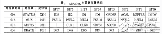 高精度模數(shù)轉(zhuǎn)換器ADS1256的原理和應(yīng)用 