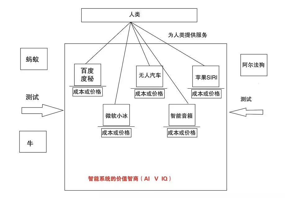 對ai3種不同的智商類型提出對應(yīng)的測試方法和數(shù)學(xué)公式