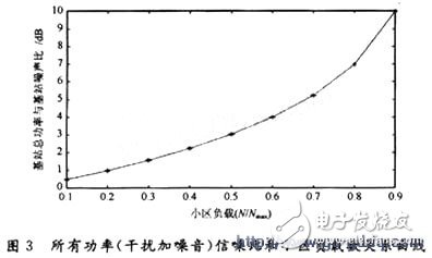 總功率與基站噪音之比