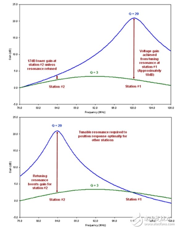 圖4：可調(diào)諧振的好處。