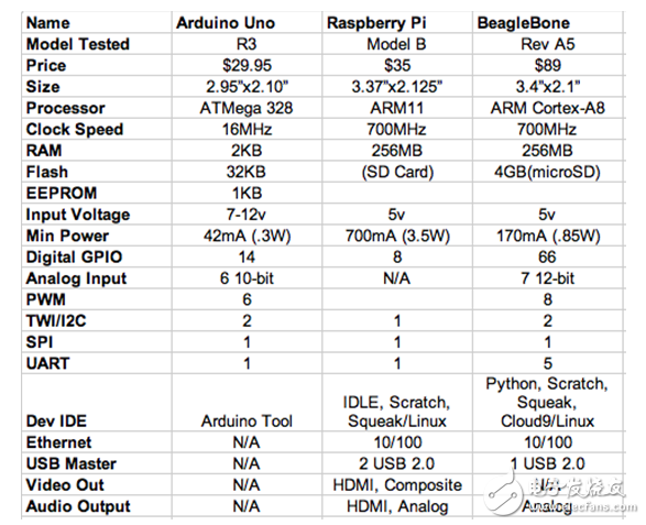 三大主流開源硬件對(duì)比：Arduino vs BeagleBone vs Raspberry Pi